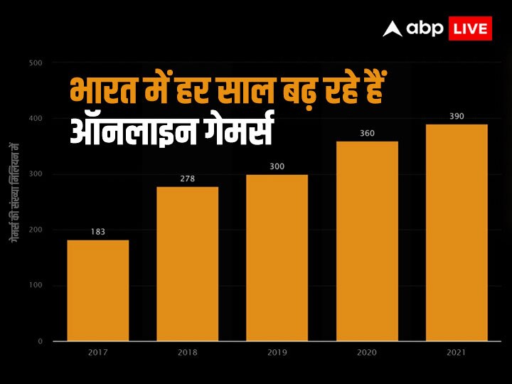 ऑनलाइन गेम्स को लेकर कड़े कानून की तैयारी, जानिये कैसा है भारत का गेमिंग उद्योग