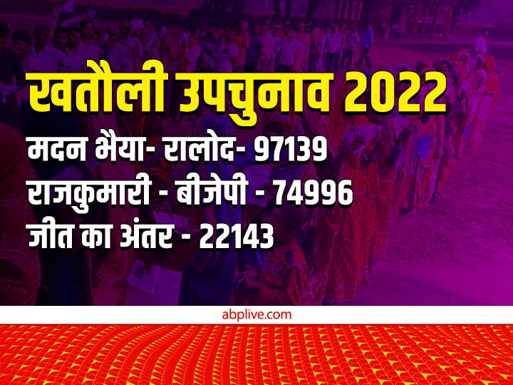 कल तक थे खुश, सुबह जब उतरा जीत का नशा, बीजेपी-कांग्रेस, सपा और महागठबंधन सब टेंशन में