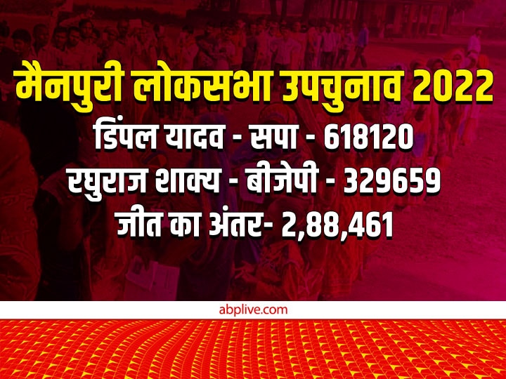 कल तक थे खुश, सुबह जब उतरा जीत का नशा, बीजेपी-कांग्रेस, सपा और महागठबंधन सब टेंशन में