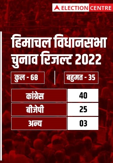 कल तक थे खुश, सुबह जब उतरा जीत का नशा, बीजेपी-कांग्रेस, सपा और महागठबंधन सब टेंशन में