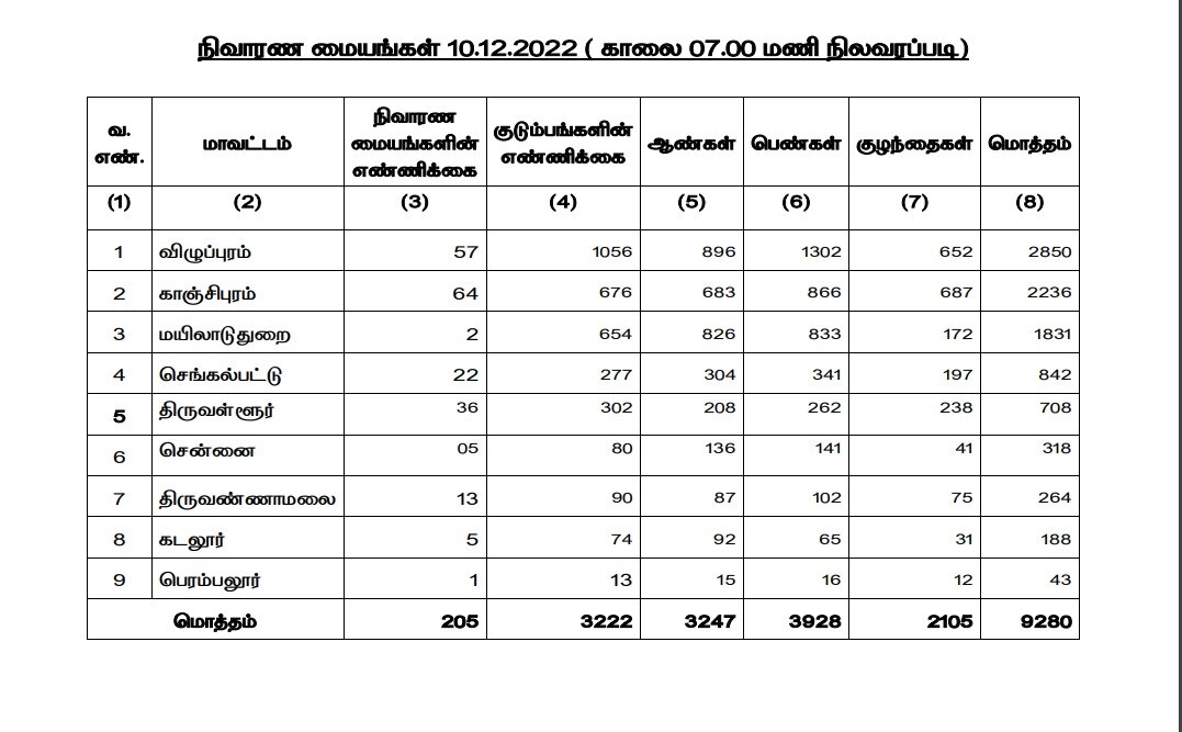 Cyclone Mandous: மாண்டஸ் புயலால் பாதிக்கப்பட்டவர்களுக்கு 2 நாட்களுக்குள் நிவாரணம் - அமைச்சர் கே.கே.எஸ்.ஆர்.ஆர்.