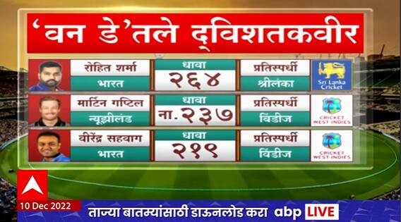 Ishan Kishan Double Hundred : आतापर्यंतचे वन डेतील द्विशतकवीर कोण?, जाणून घ्या