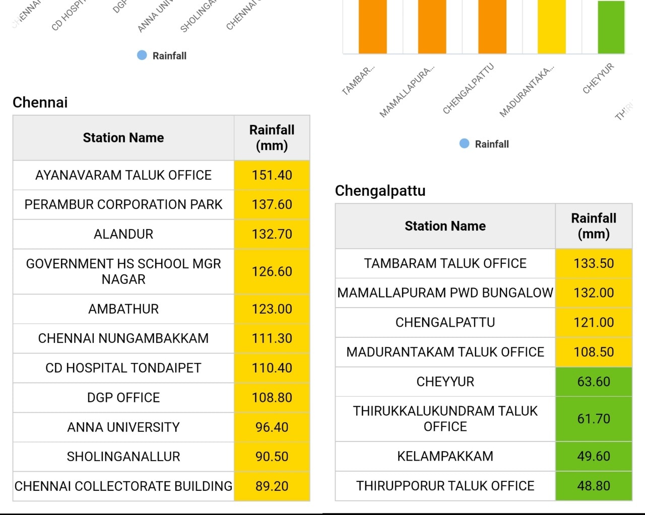 Cyclone Mandous: மாண்டஸ் புயல்: தி.மலையில் வெளுத்து வாங்கிய மழை...! மற்ற மாவட்டங்களில் எத்தனை செ.மீ மழை..?