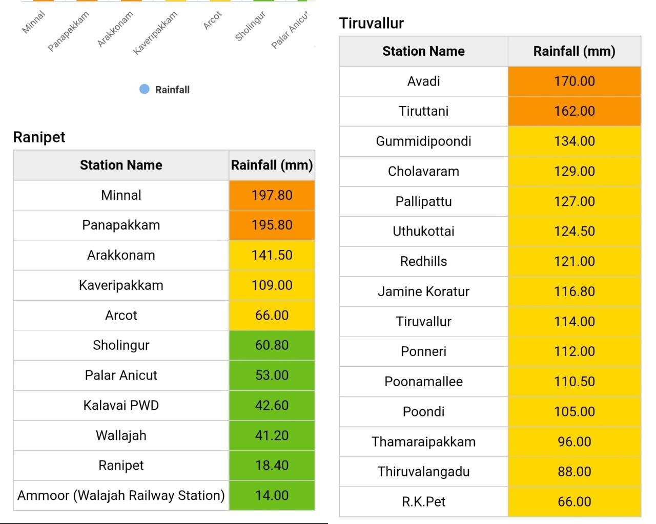 Cyclone Mandous: மாண்டஸ் புயல்: தி.மலையில் வெளுத்து வாங்கிய மழை...! மற்ற மாவட்டங்களில் எத்தனை செ.மீ மழை..?