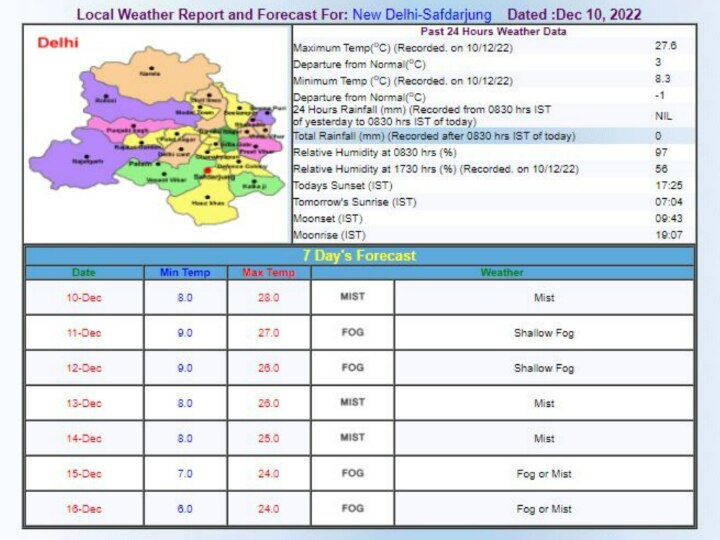 Delhi-NCR Weather and Pollution Update: दिल्ली-एनसीआर की हवा अभी भी जहरीली, ठंड के साथ-साथ AQI बढ़ा, जानें- आज कैसा रहेगा मौसम?