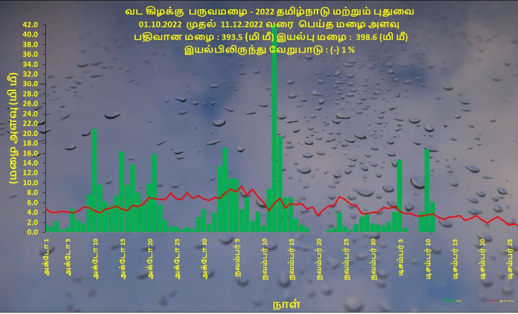 Rainfall: தமிழ்நாட்டில் பெய்த மழை இயல்பை விட குறைவு.. எங்கெங்கு என்னென்ன அளவு?