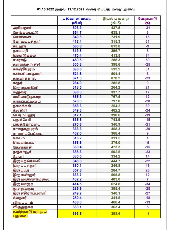 Rainfall: தமிழ்நாட்டில் பெய்த மழை இயல்பை விட குறைவு.. எங்கெங்கு என்னென்ன அளவு?