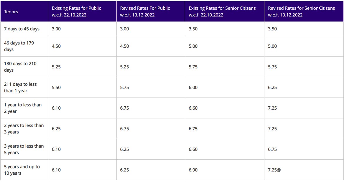 SBI FD Rates: अब एफडी पर मिलेगा ज्यादा ब्याज, एसबीआई ने 0.65 फीसदी तक बढ़ाई ब्याज दरें