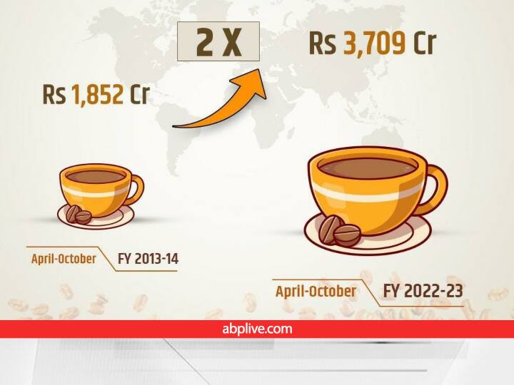 Coffee Export: भारत ने कॉफी बेचकर कमा लिए 3,700 करोड़, देखते ही देखते डबल हो गई डिमांड, कैसे हुआ ये चमत्कार Indian coffee exports increased to 3709 crore Rupees Double Growth till April-October 2022 Coffee Export: भारत ने कॉफी बेचकर कमा लिए 3,700 करोड़, देखते ही देखते डबल हो गई डिमांड, कैसे हुआ ये चमत्कार