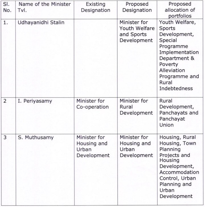 Cabinet Reshuffle: 10 அமைச்சர்களின் இலாகாக்கள் மாற்றம்; யார் யாருக்கு எந்த துறை?- முழு விவரம்