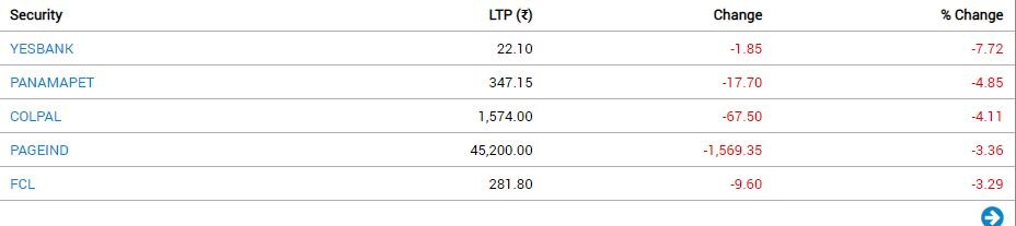 Stock Market Closing: સતત બીજા દિવસે વધારા સાથે બંધ રહ્યું શેર માર્કેટ, જાણો ટોપ Losers