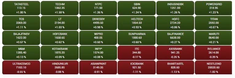 Stock Market Closing : ਅਮਰੀਕਾ 'ਚ ਮਹਿੰਗਾਈ ਦਰ 'ਚ ਗਿਰਾਵਟ ਨਾਲ ਭਾਰਤੀ ਸ਼ੇਅਰ ਬਾਜ਼ਾਰ 'ਚ ਜੋਸ਼, ਤੇਜ਼ੀ ਨਾਲ ਬੰਦ ਹੋਇਆ ਸੈਂਸੈਕਸ-ਨਿਫਟੀ