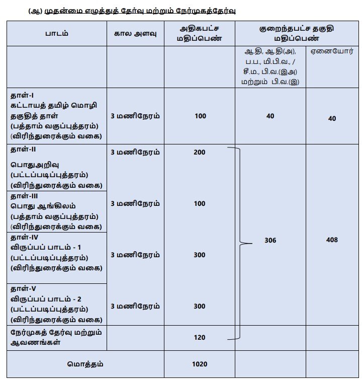 TNPSC Group 1A : இன்றே கடைசி நாள் ;  மறந்துடாதீங்க! மாதம் ரூ.1.50 லட்சம் வரை ஊதியம்.. உடனே அப்ளை பண்ணுங்க..