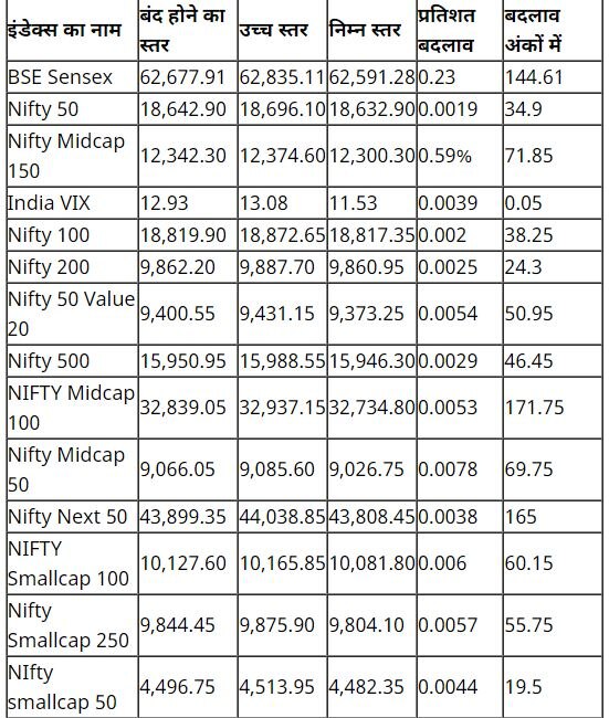 Stock Market Closing : ਅਮਰੀਕਾ 'ਚ ਮਹਿੰਗਾਈ ਦਰ 'ਚ ਗਿਰਾਵਟ ਨਾਲ ਭਾਰਤੀ ਸ਼ੇਅਰ ਬਾਜ਼ਾਰ 'ਚ ਜੋਸ਼, ਤੇਜ਼ੀ ਨਾਲ ਬੰਦ ਹੋਇਆ ਸੈਂਸੈਕਸ-ਨਿਫਟੀ