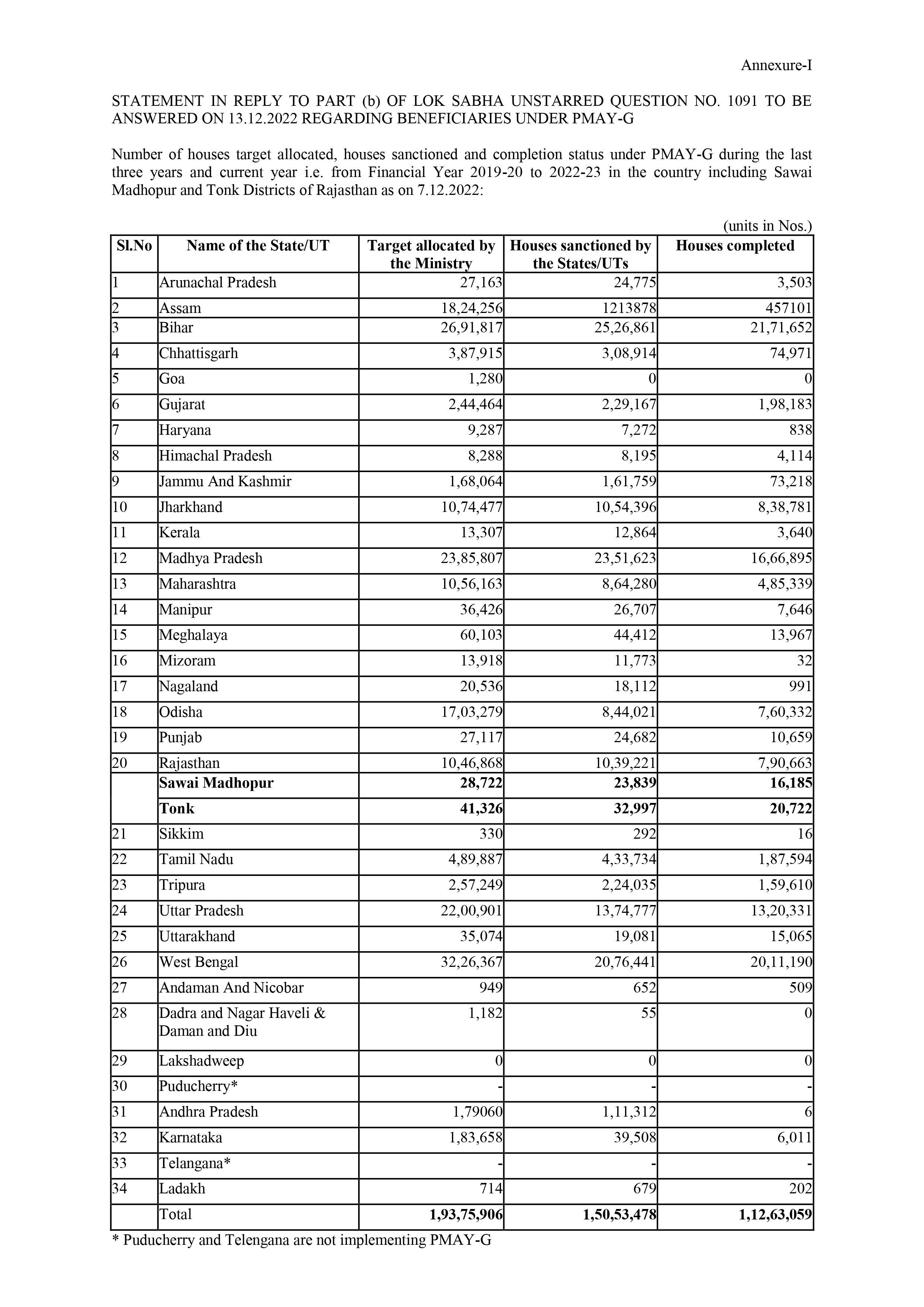 Telugu States Poor Houses   : ఏపీలో 6 - తెలంగాణలో 0  ! పేదలకు ప్రభుత్వాలు కట్టించిన ఇళ్లు ఇంత తక్కువా ?