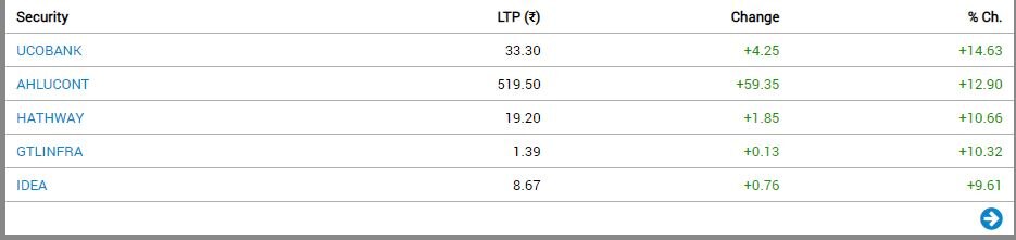 Stock Market Closing: સતત બીજા દિવસે વધારા સાથે બંધ રહ્યું શેર માર્કેટ, જાણો ટોપ Losers