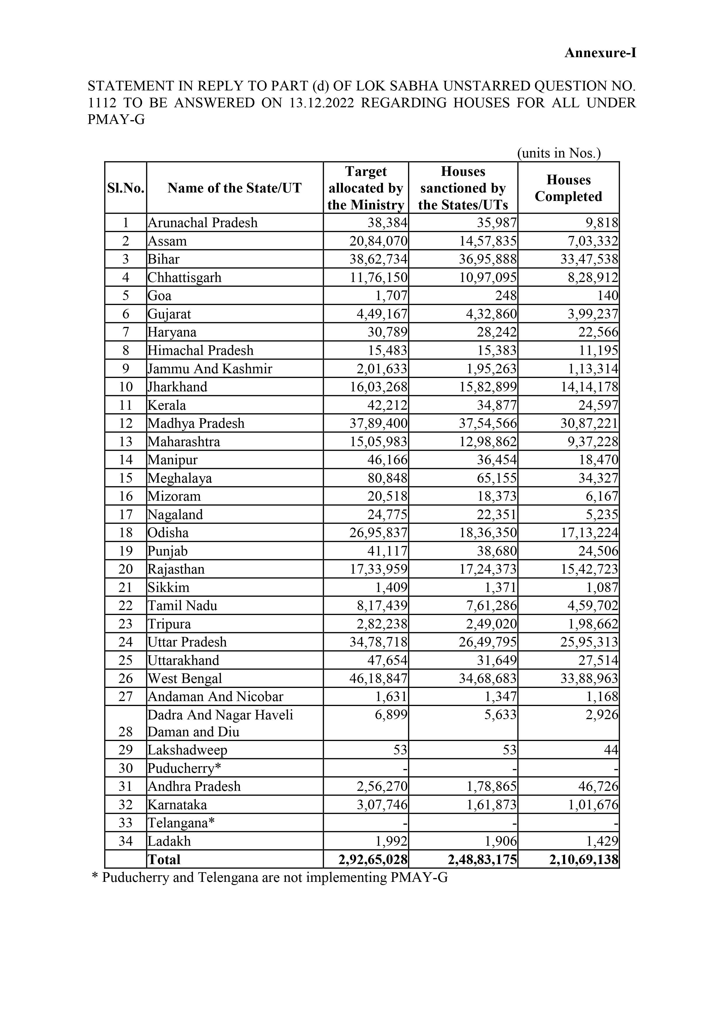 Telugu States Poor Houses   : ఏపీలో 6 - తెలంగాణలో 0  ! పేదలకు ప్రభుత్వాలు కట్టించిన ఇళ్లు ఇంత తక్కువా ?