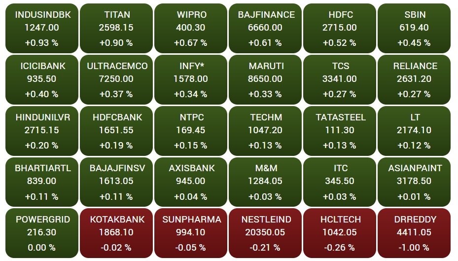 Stock Market Today: વૈશ્વિક બજારમાં તેજીને કારણે ભારતીય બજારમાં ઉછાળા સાથે શરૂઆત, સેન્સેક્સ 152 પોઈન્ટ અપ, નિફ્ટી 18650 ને પાર