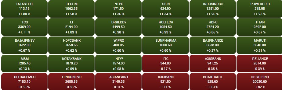Sensex closes with enthusiasm in the Indian stock market after the fall in inflation in America