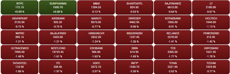 Stock Market Closing: પ્રોફિટ બુકિંગના કારણે ભારતીય બજારમાં મોટો ઘટાડો, સેન્સેક્સમાં 878 પોઈન્ટનું ગાબડું