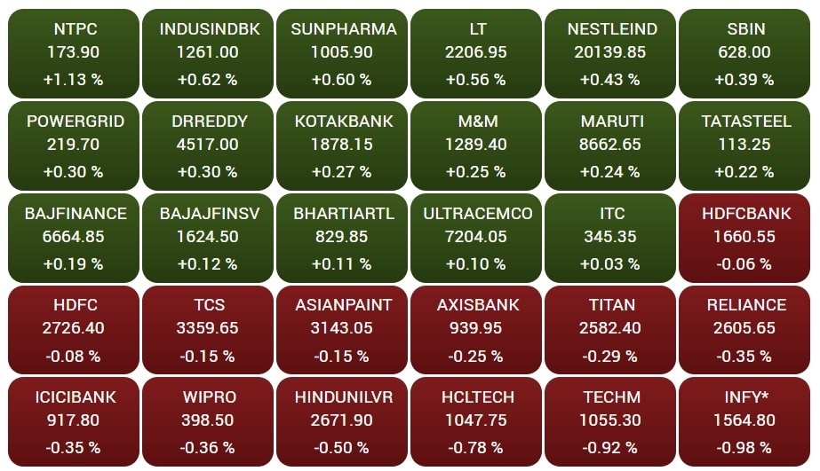 Stock Market Today: વૈશ્વિક બજારો પાછળ ભારતીય શેરબજારમાં ઘટાડા સાથે શરૂઆત, સેન્સેક્સ 147 પોઈન્ટ ડાઉન, નિફ્ટી 18650 નીચે