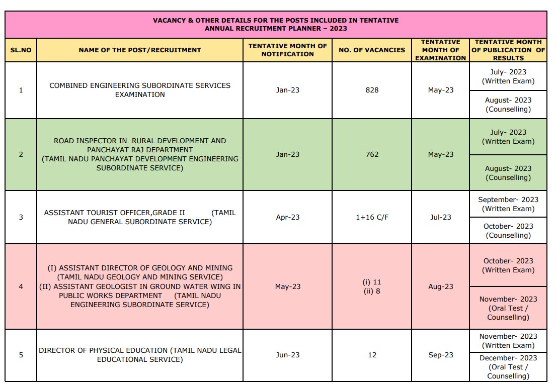 TNPSC Annual Planner: 2023 ஆம் ஆண்டுக்கான டி.என்.பி.எஸ்.சி தேர்வு அட்டவணை வெளியீடு.. நவம்பர் மாதம் குரூப் 4.. இதர தேர்வுகள் எப்போது?