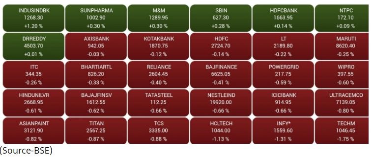 Stock Market Opening: ਗਲੋਬਲ ਸੰਕੇਤਾਂ ਕਾਰਨ ਭਾਰਤੀ ਸ਼ੇਅਰ ਬਾਜ਼ਾਰ ਗਿਰਾਵਟ ਨਾਲ ਖੁੱਲ੍ਹਿਆ, ਜਨਤਕ ਖੇਤਰ ਦੇ ਬੈਂਕਾਂ ਦੇ ਸਟਾਕ ਵਧੇ