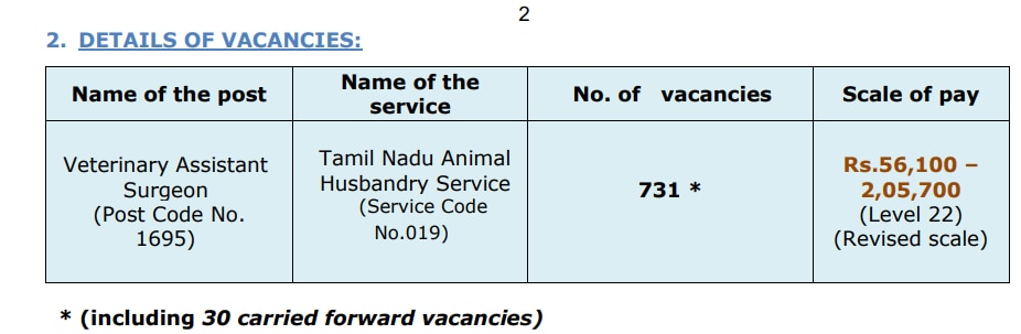 Job Alert : கால்நடை உதவி மருத்துவர் பணிக்கு விண்ணப்பித்து விட்டீர்களா? நாளையே கடைசி நாள்..!