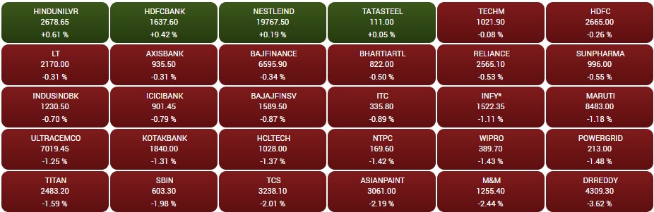 Stock Market Closing: ભારતીય શેરબજાર બીજા દિવસે પણ ભારે ઘટાડા સાથે બંધ, રોકાણકારોને 3.30 લાખ કરોડનું નુકસાન