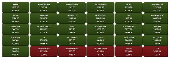 Stock Market Closing: ਬੈਂਕਿੰਗ FMCG ਸਟਾਕਾਂ 'ਚ ਖਰੀਦਦਾਰੀ ਕਾਰਨ ਭਾਰਤੀ ਸ਼ੇਅਰ ਬਾਜ਼ਾਰ ਮਜ਼ਬੂਤੀ ਨਾਲ ਹੋਇਆ ਬੰਦ