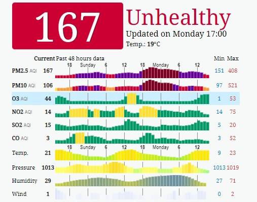 ग्राफ से  जाने दिल्ली के पॉल्यूशन का हाल. ठंड और कोहरे के साथ ही प्रदूषण भी बढ़ा हुआ रहा. हवा की रफ्तार धीमी होने से कोहरा काफी घना रहा.