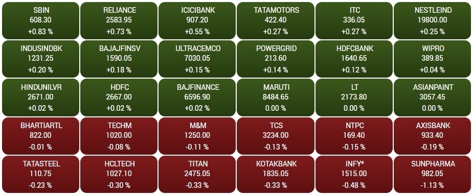 Stock Market Today: સપ્તાહના પ્રથમ દિવસે શેરબજારમાં સપાટ શરૂઆત, સેન્સેક્સ 67 પોઈન્ટ અપર, નિફ્ટીમાં 18300 આસપાસ શરૂઆત