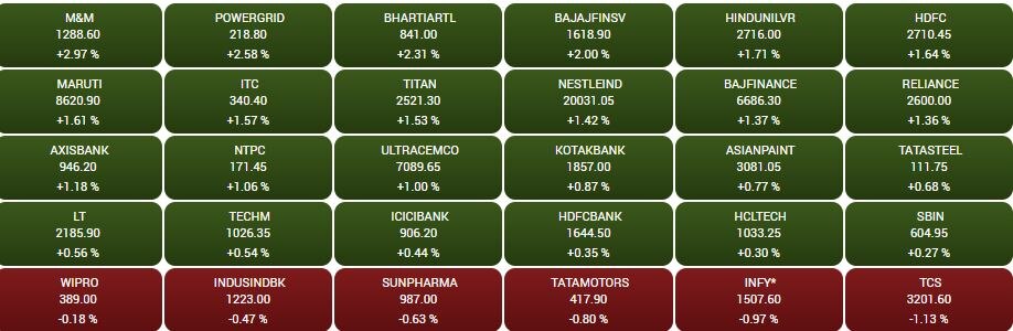 Stock Market Closing: બેન્કિંગ FMCG શેરોમાં ખરીદીને કારણે ભારતીય શેરબજાર મજબૂત તેજી સાથે બંધ થયું