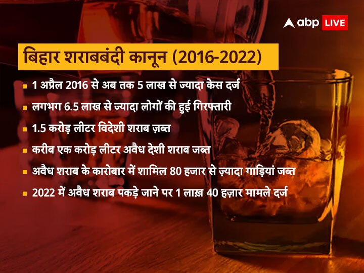 बिहार में शराबबंदी से पहले की कहानी, जानिए कैसे आए थे राज्य सरकार के खाते में 6,000 करोड़ रुपये