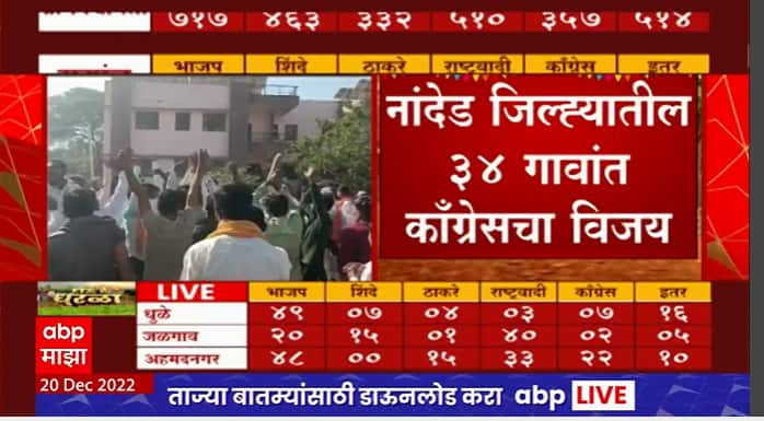 nanded Gram Panchayat Election Result 2022 Live Maharashtra Watch | Nanded Gram Panchayat Result 2022 Live : नांदेडमध्ये शिंदे गट - भाजपचा धुव्वा, काँग्रेसला यश