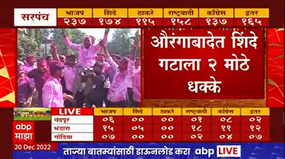 Aurangabad Gram Panchayat Result 2022 Live : औरंगाबादेत शिंदे गटाला 2 मोठे धक्के