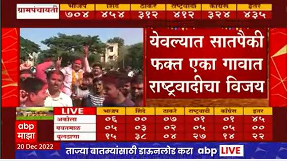 Kolhapur Gram Panchayat Result 2022 Live : पाचगावात सतेज पाटलांनी गड राखला