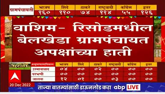 Belkheda Gram Panchayat Result 2022 Live : रिसोडमधील बेलखेडा ग्रामपंचायत अपक्षांच्या हाती