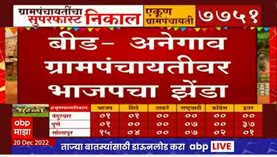 Auranagabad Gram Panchayat Result 2022 Live : औरंगाबादमध्ये विजयी झालेल्यांचा जल्लोष