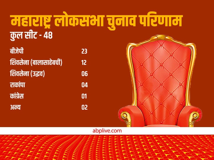 महाराष्ट्र: शिवसेना टूटी, नई सरकार बनी..., फिर भी बीजेपी को नहीं मिल रहे अच्छे संकेत?