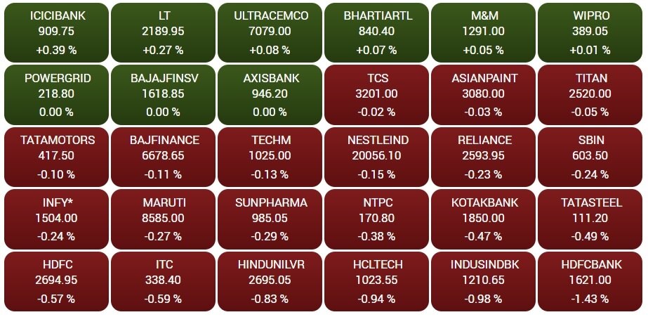 Stock Market Today: શેરબજારમાં આજે ઘટાડા સાથે શરૂઆત, સેન્સેક્સ 197 પોઈન્ટ ડાઉન, નિફ્ટી 18350 નીચે ખુલ્યો