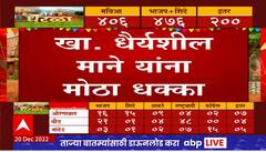 Rukdi Gram Panchayat Result 2022 Live : खा. धैर्यशील मानेंना मोठा धक्का, सख्खा चुलत भाऊ पराभूत