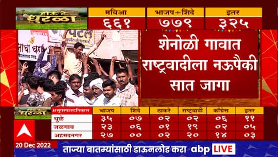 Shenoli Gram Panchayat Elections 2022 : शेनोळी गावात राष्ट्रवादीला 9 पैकी 7 जागा