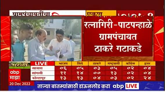 Patpanhale Gram Panchayat Result 2022 Live : पाटपन्हाळे ग्रामपंचायत ठाकरे गटाकडे