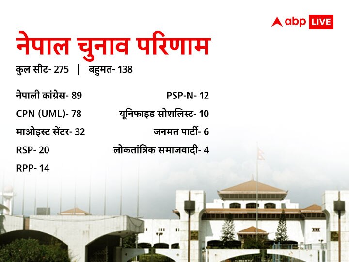 चीन के चंगुल में फिर न फंस जाए नेपाल, 'भारत के दोस्त' देउबा क्यों नहीं ठोक रहे सरकार बनाने का दावा?