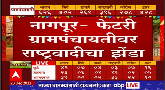 Fetari Gram Panchayat Result 2022 Live : फडणवीसांनी दत्तक घेतलेल्या फेटरी गावात राष्ट्रवादीची सत्ता