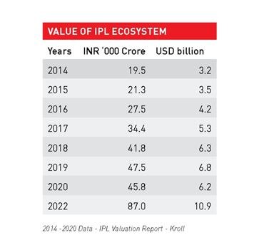 IPL का कुल वैल्यूएशन 2 साल में ही आसमान पर पहुंचा, 75 फीसदी की भारी ग्रोथ दिखाकर बना 'Decacorn