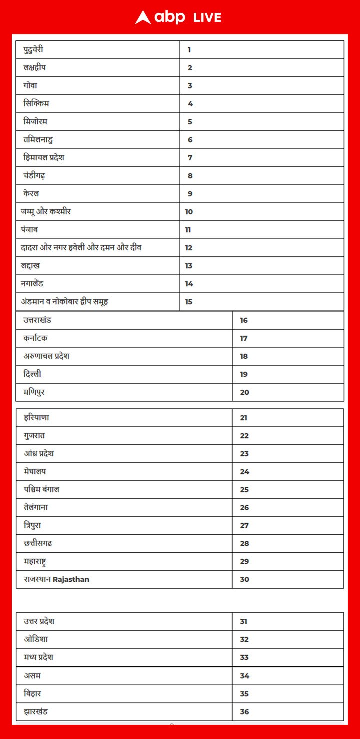 क्या है सामाजिक प्रगति सूचकांक, बिहार-झारखंड सबसे पीछे, जानिए आपका राज्य किस नंबर पर