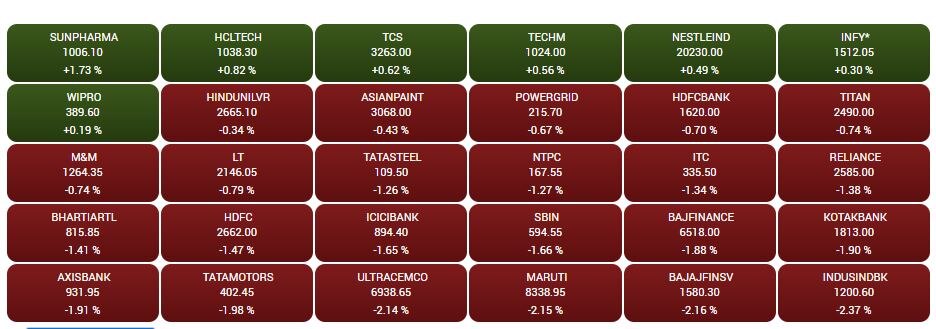 Stock Market Closing: કોરોનાનો ફફડાટ, સેન્સેક્સ 635 પોઇન્ટના ઘટાડા સાથે રહ્યો બંધ