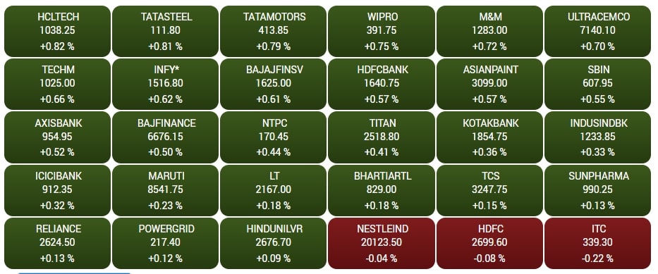 Stock Market Today: શેરબજારમાં શાનદાર તેજી સાથે શરૂઆત, સેન્સેક્સ 291 પોઈન્ટ અપ, નિફ્ટી 18400 ને પાર